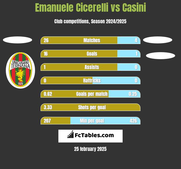 Emanuele Cicerelli vs Casini h2h player stats