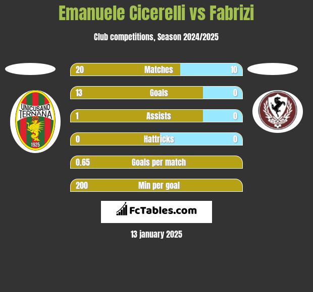 Emanuele Cicerelli vs Fabrizi h2h player stats