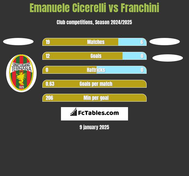 Emanuele Cicerelli vs Franchini h2h player stats