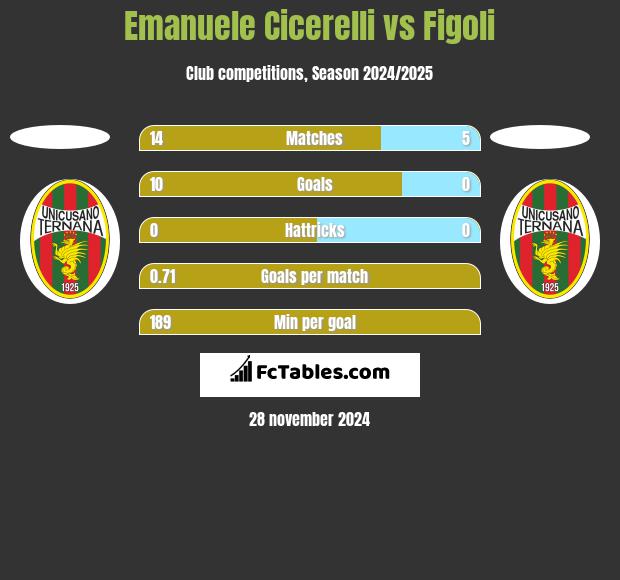 Emanuele Cicerelli vs Figoli h2h player stats