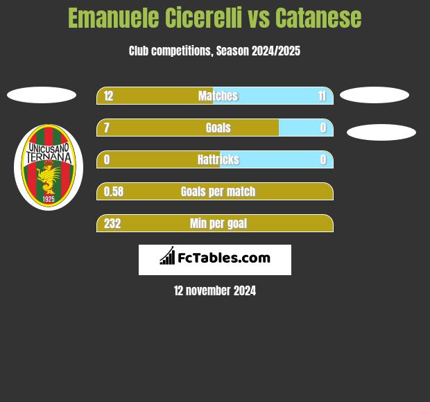 Emanuele Cicerelli vs Catanese h2h player stats