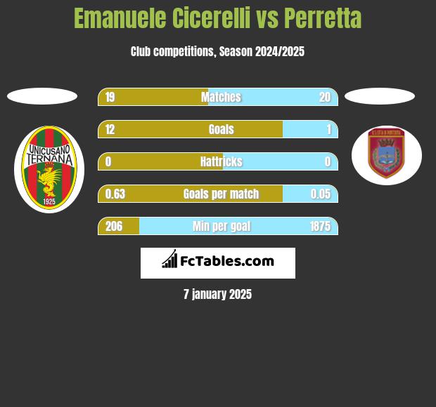 Emanuele Cicerelli vs Perretta h2h player stats