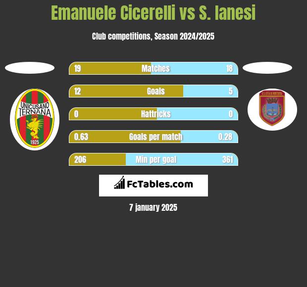 Emanuele Cicerelli vs S. Ianesi h2h player stats