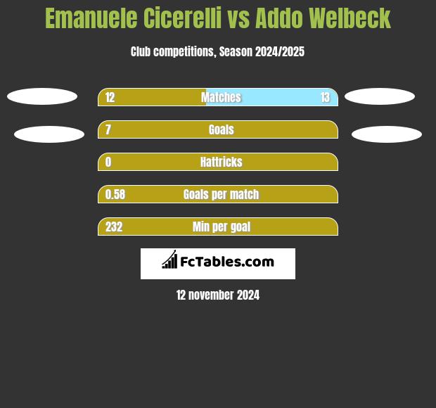 Emanuele Cicerelli vs Addo Welbeck h2h player stats