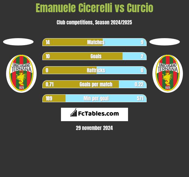 Emanuele Cicerelli vs Curcio h2h player stats