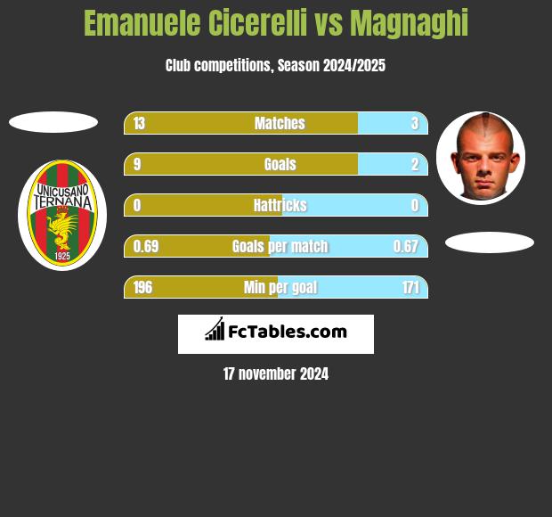 Emanuele Cicerelli vs Magnaghi h2h player stats