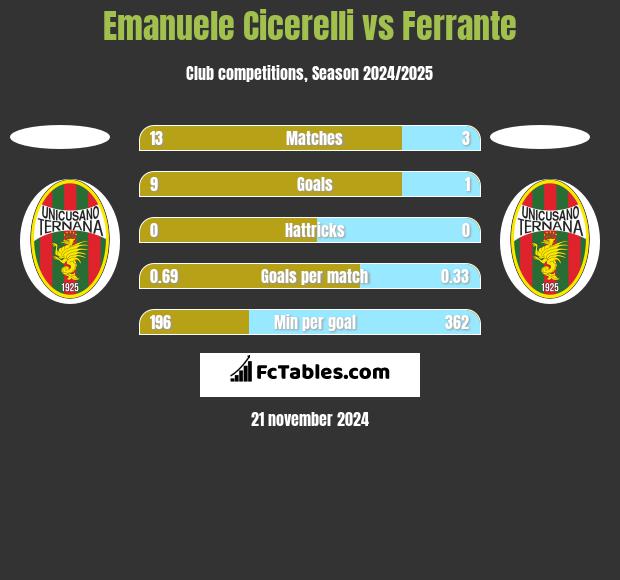 Emanuele Cicerelli vs Ferrante h2h player stats