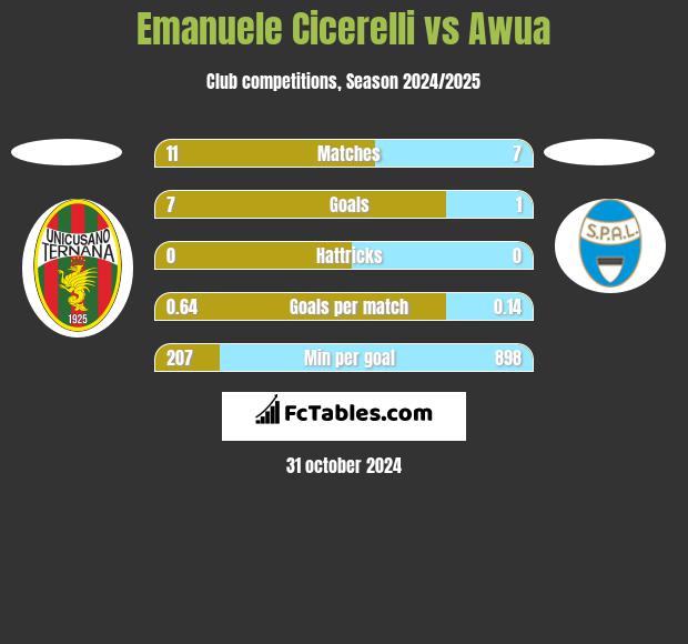 Emanuele Cicerelli vs Awua h2h player stats