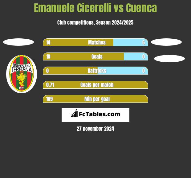 Emanuele Cicerelli vs Cuenca h2h player stats