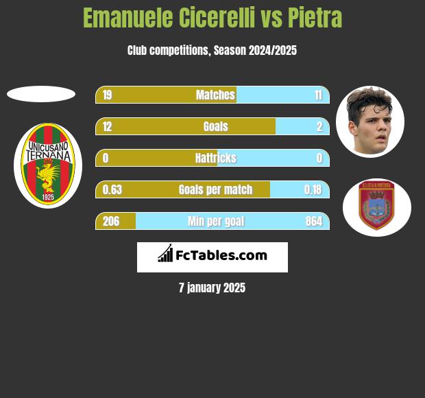 Emanuele Cicerelli vs Pietra h2h player stats