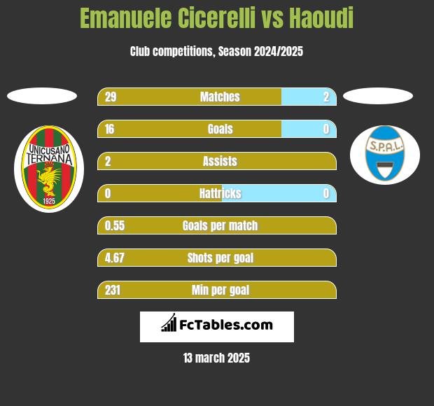 Emanuele Cicerelli vs Haoudi h2h player stats