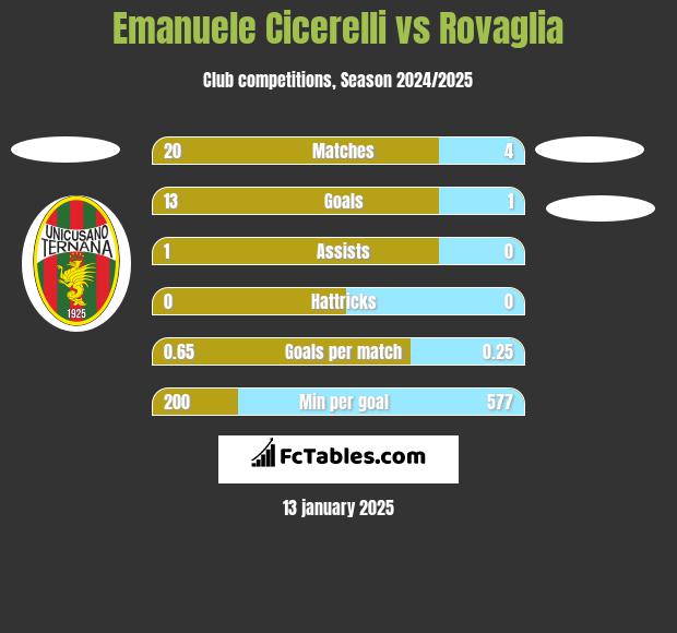 Emanuele Cicerelli vs Rovaglia h2h player stats