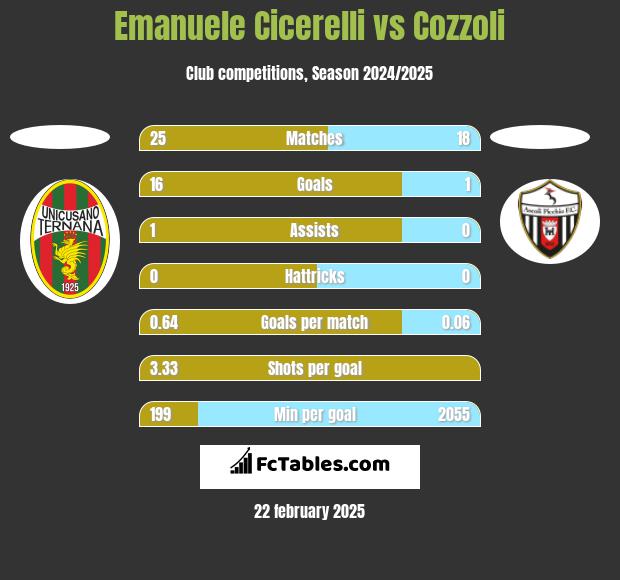 Emanuele Cicerelli vs Cozzoli h2h player stats