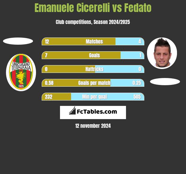 Emanuele Cicerelli vs Fedato h2h player stats