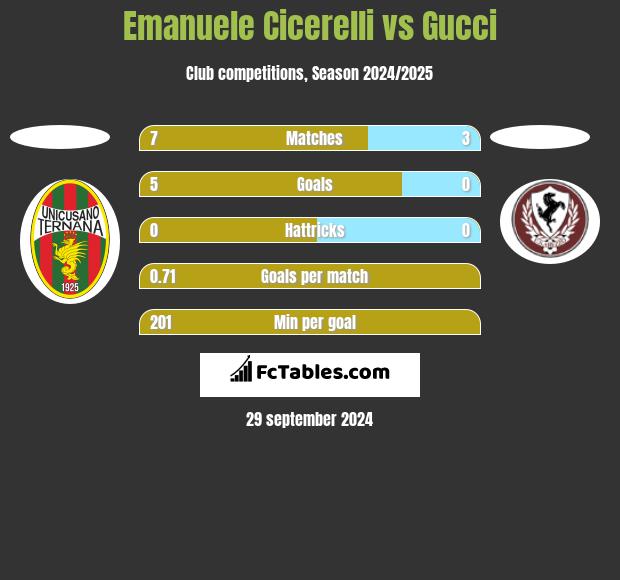 Emanuele Cicerelli vs Gucci h2h player stats