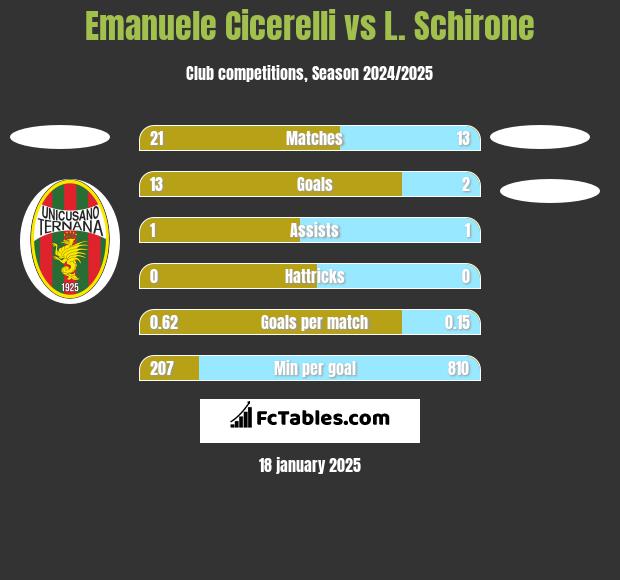 Emanuele Cicerelli vs L. Schirone h2h player stats