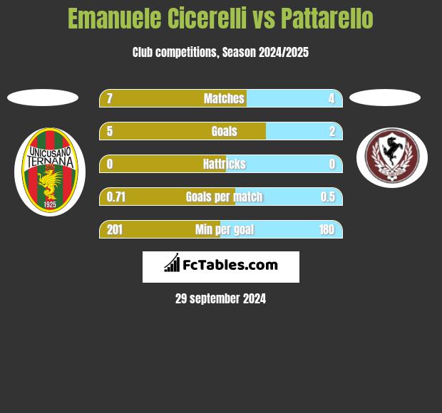 Emanuele Cicerelli vs Pattarello h2h player stats