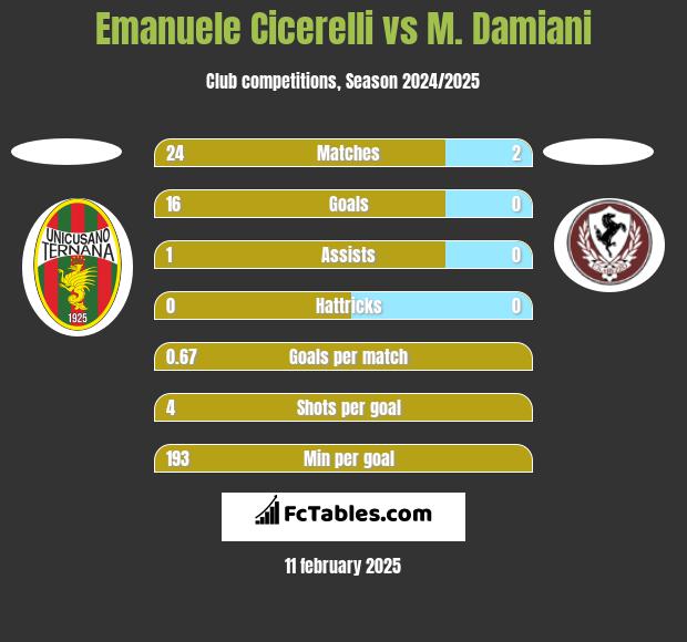 Emanuele Cicerelli vs M. Damiani h2h player stats