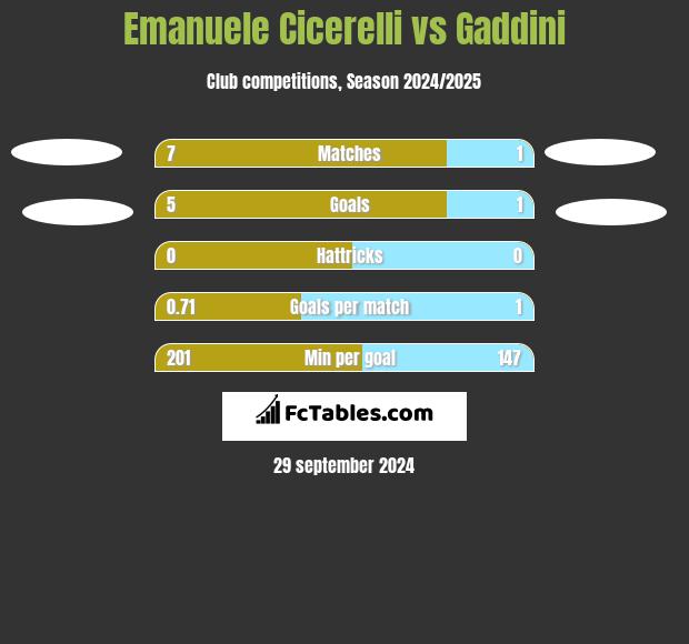 Emanuele Cicerelli vs Gaddini h2h player stats