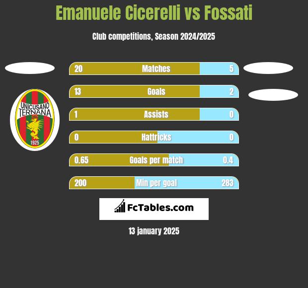 Emanuele Cicerelli vs Fossati h2h player stats