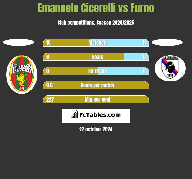 Emanuele Cicerelli vs Furno h2h player stats