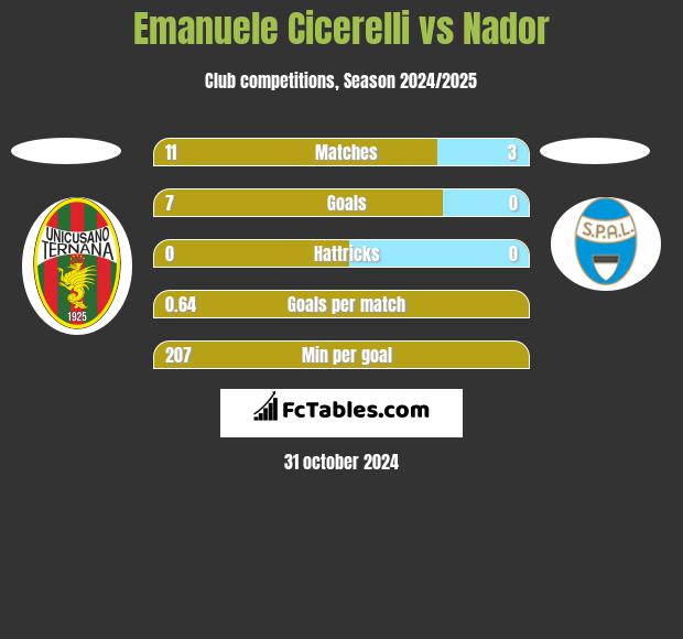 Emanuele Cicerelli vs Nador h2h player stats