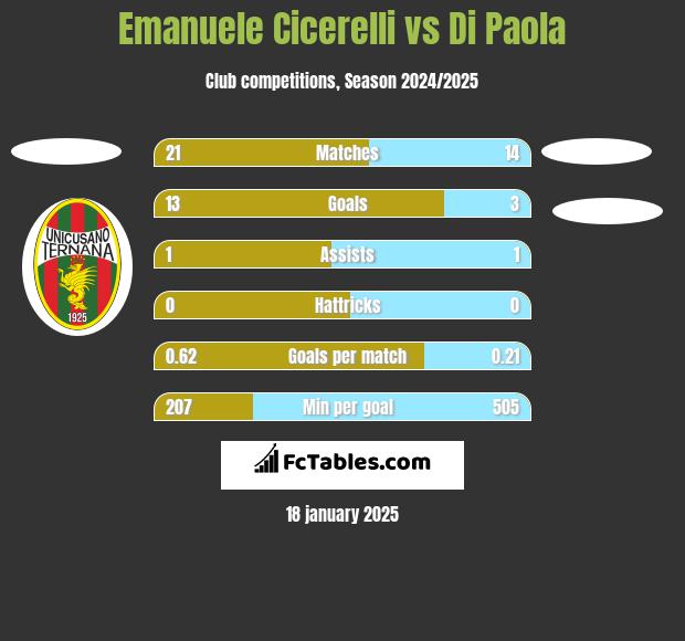 Emanuele Cicerelli vs Di Paola h2h player stats