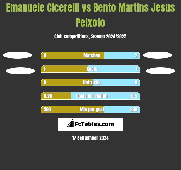 Emanuele Cicerelli vs Bento Martins Jesus Peixoto h2h player stats