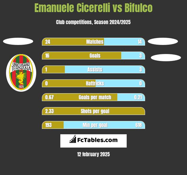 Emanuele Cicerelli vs Bifulco h2h player stats