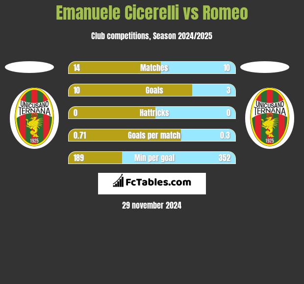 Emanuele Cicerelli vs Romeo h2h player stats