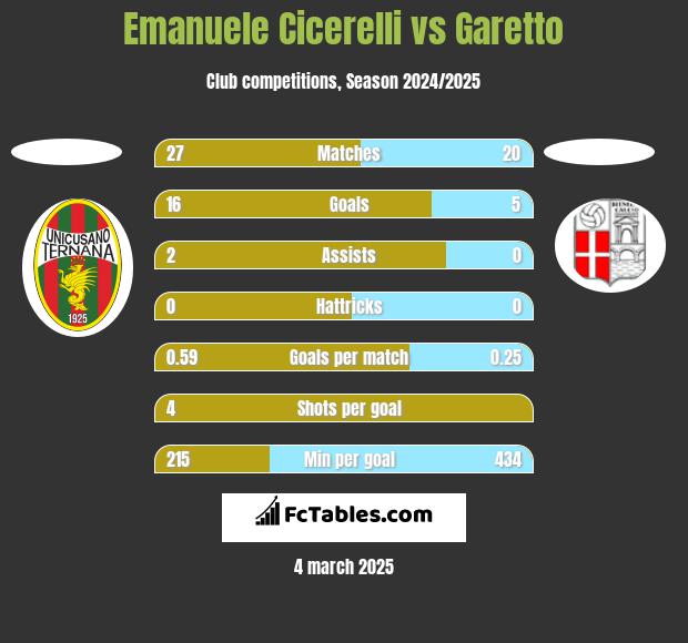 Emanuele Cicerelli vs Garetto h2h player stats