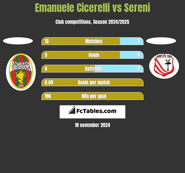 Emanuele Cicerelli vs Sereni h2h player stats