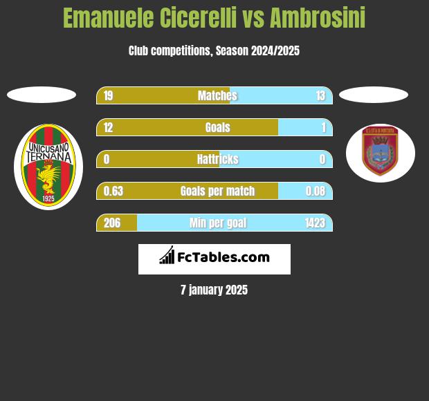 Emanuele Cicerelli vs Ambrosini h2h player stats