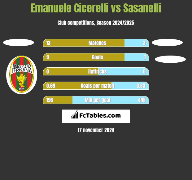 Emanuele Cicerelli vs Sasanelli h2h player stats