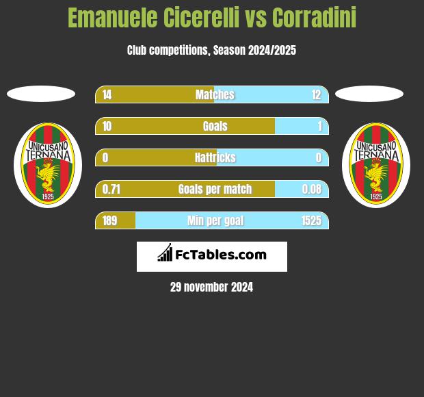 Emanuele Cicerelli vs Corradini h2h player stats