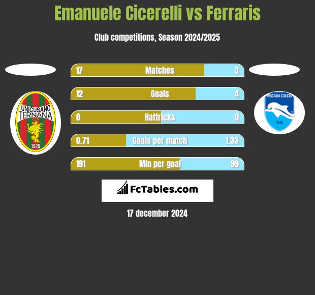 Emanuele Cicerelli vs Ferraris h2h player stats