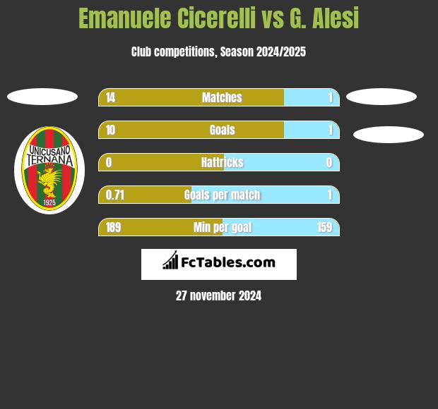 Emanuele Cicerelli vs G. Alesi h2h player stats