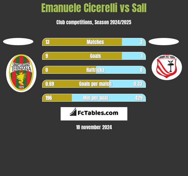 Emanuele Cicerelli vs Sall h2h player stats