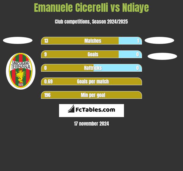 Emanuele Cicerelli vs Ndiaye h2h player stats