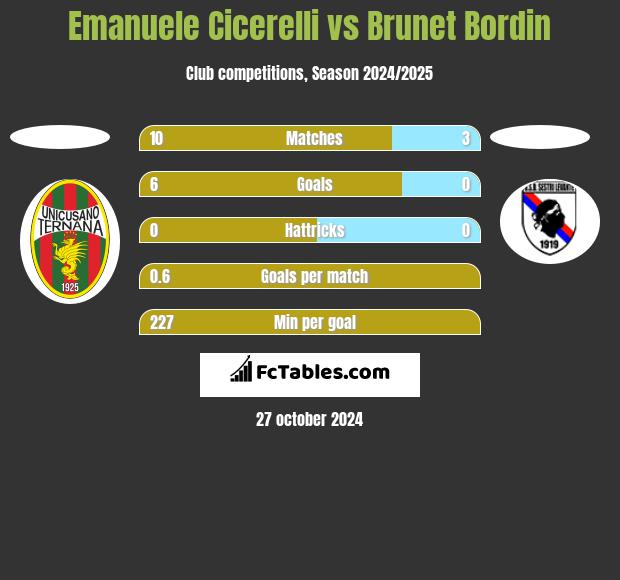 Emanuele Cicerelli vs Brunet Bordin h2h player stats