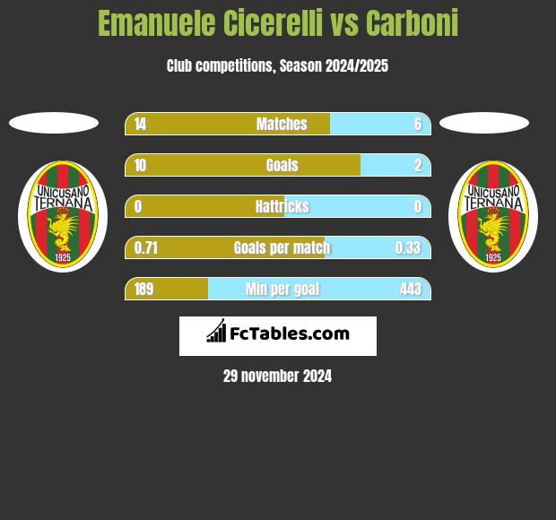 Emanuele Cicerelli vs Carboni h2h player stats