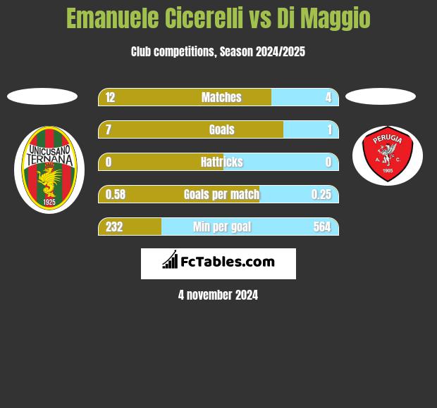 Emanuele Cicerelli vs Di Maggio h2h player stats