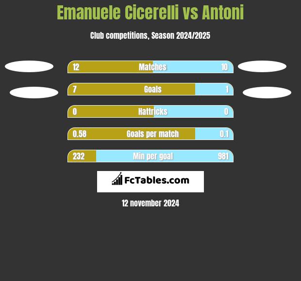 Emanuele Cicerelli vs Antoni h2h player stats