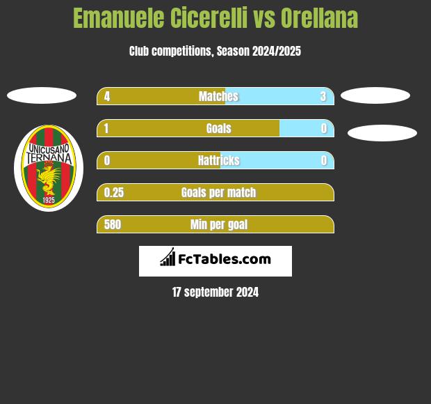 Emanuele Cicerelli vs Orellana h2h player stats