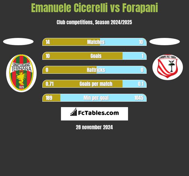 Emanuele Cicerelli vs Forapani h2h player stats