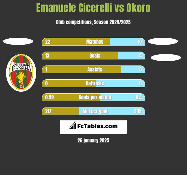 Emanuele Cicerelli vs Okoro h2h player stats