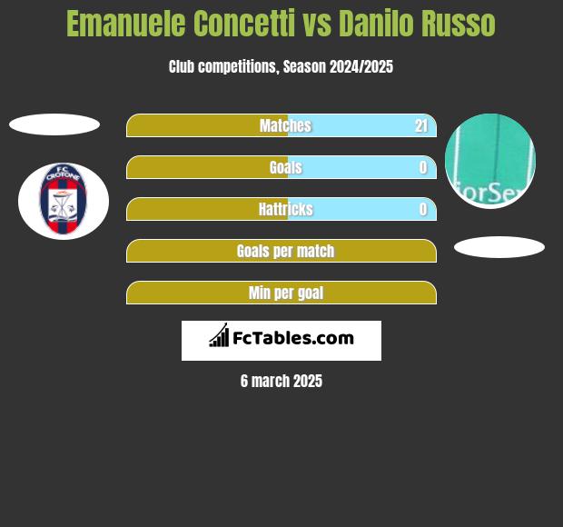 Emanuele Concetti vs Danilo Russo h2h player stats