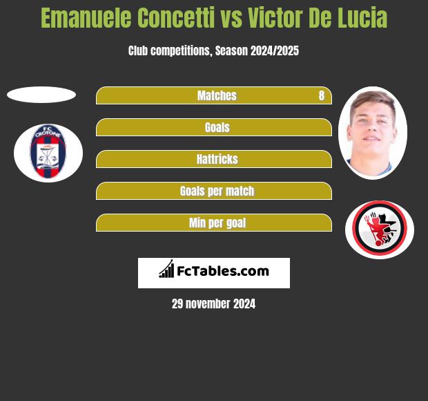 Emanuele Concetti vs Victor De Lucia h2h player stats