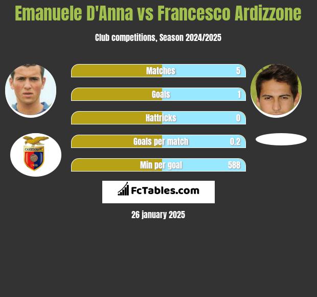 Emanuele D'Anna vs Francesco Ardizzone h2h player stats