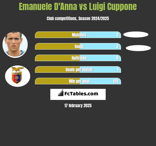 Emanuele D'Anna vs Luigi Cuppone h2h player stats